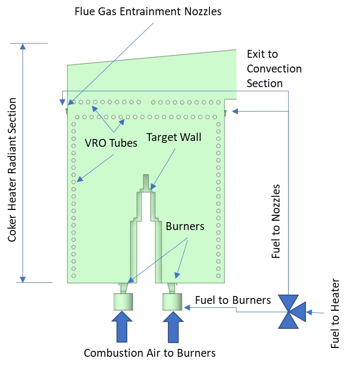 Simultaneous Run Length Improvement and Emissions Reduction in Delayed Coker Heaters